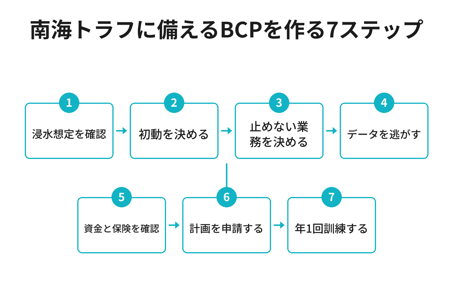 和歌山の中小企業が南海トラフに備えるBCPを作る7ステップのフロー図