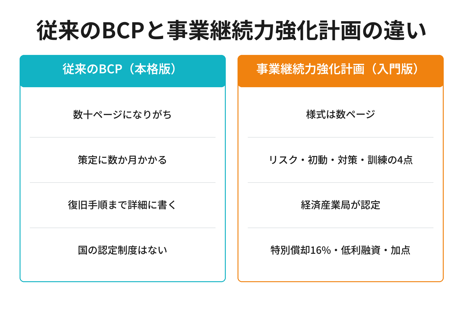 従来のBCPと事業継続力強化計画の違いを対比した図解