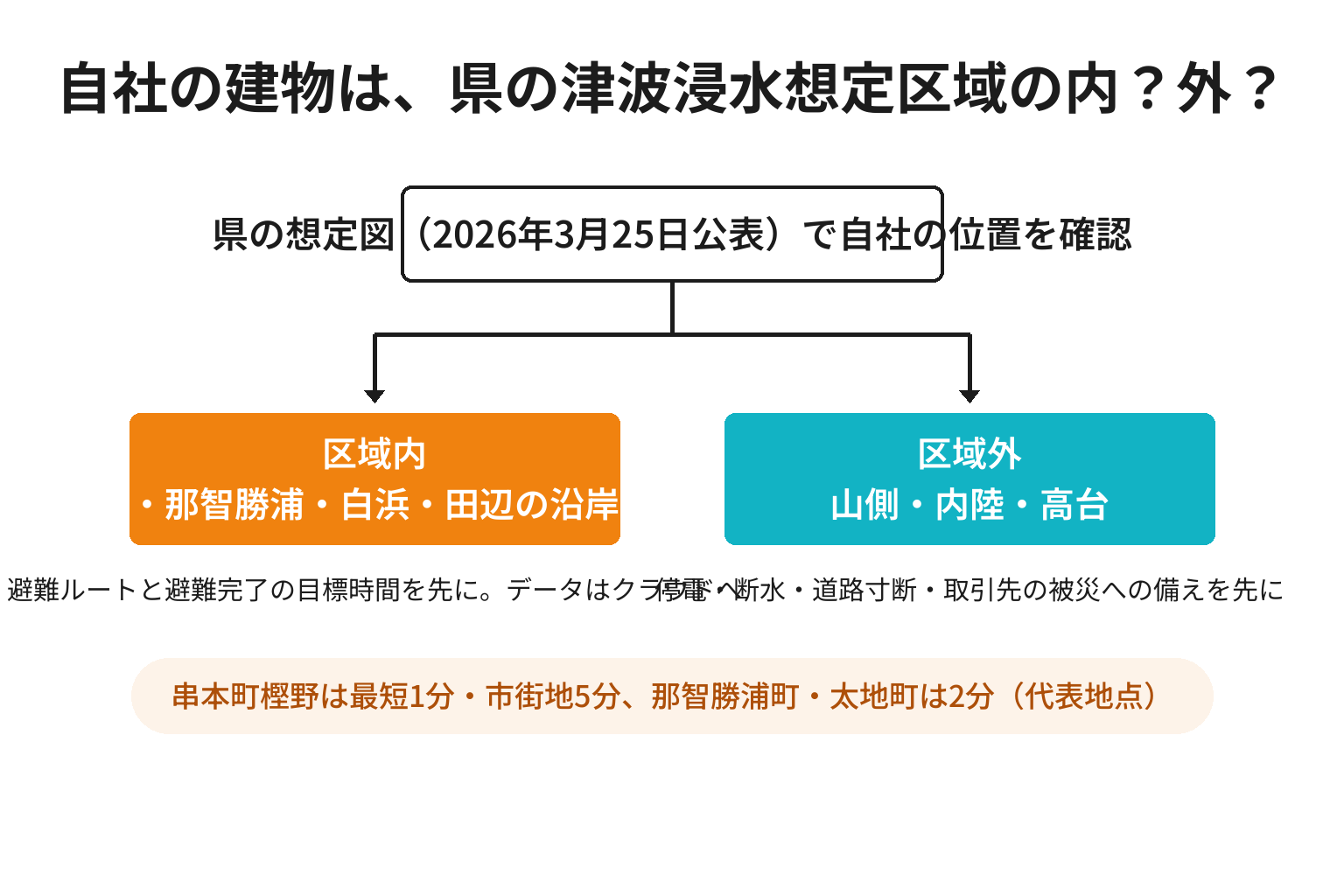 自社が津波浸水想定区域の内か外かで最初の一手を切り分ける2分岐図解