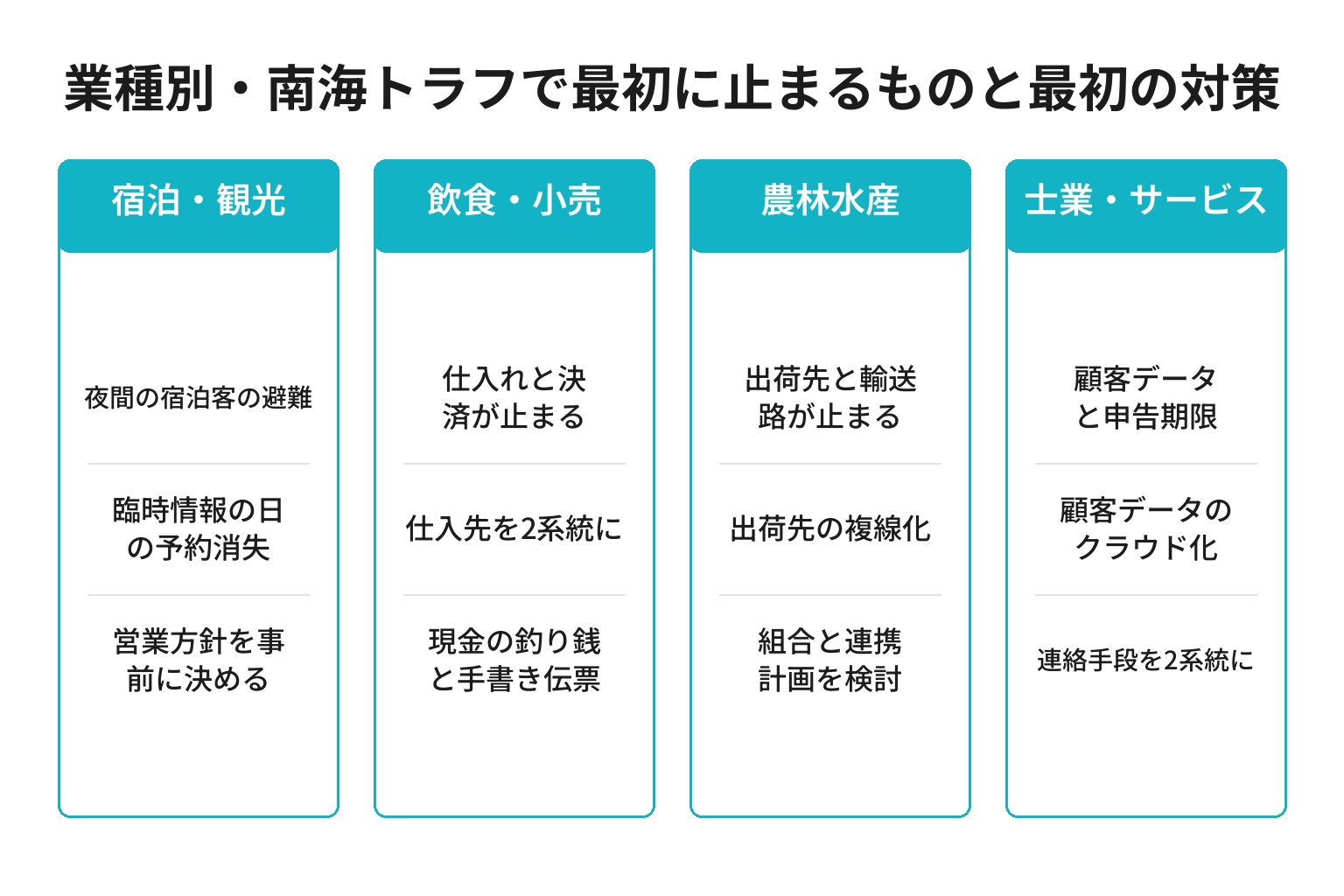 和歌山の業種別に南海トラフで最初に止まるものと最初にやる対策を整理した図解