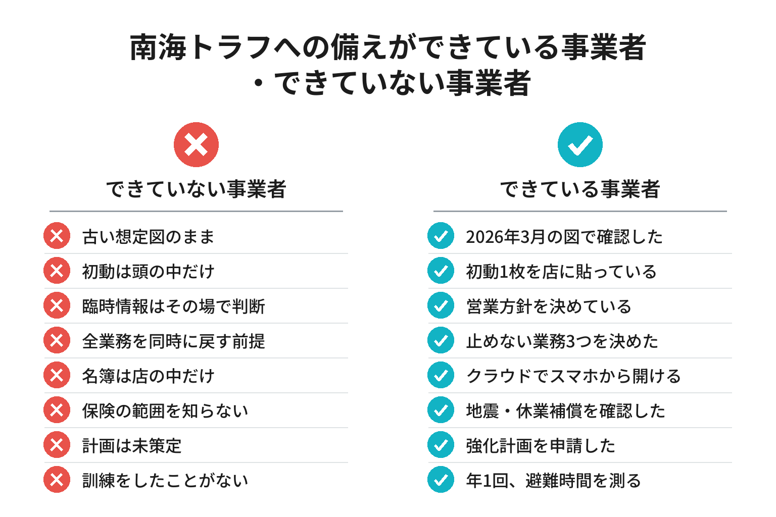 南海トラフへの備えができている事業者とできていない事業者の違いのチェックリスト図解