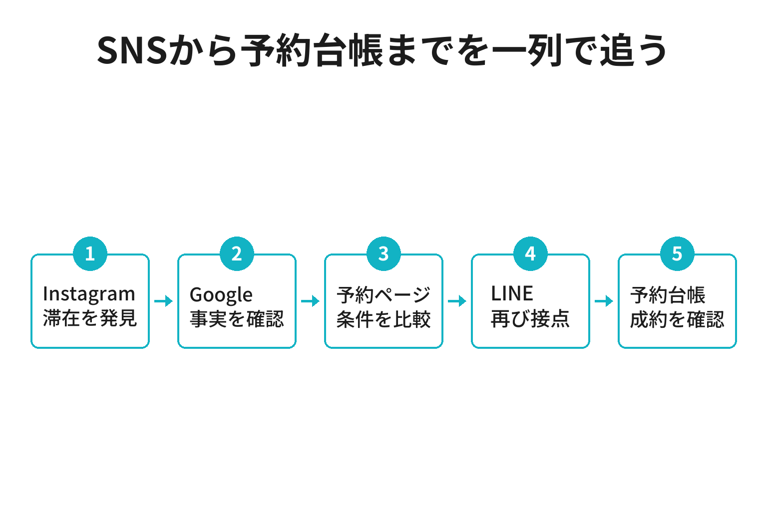 温泉旅館のSNS接点を発見から予約台帳まで五段階でつなぐ図