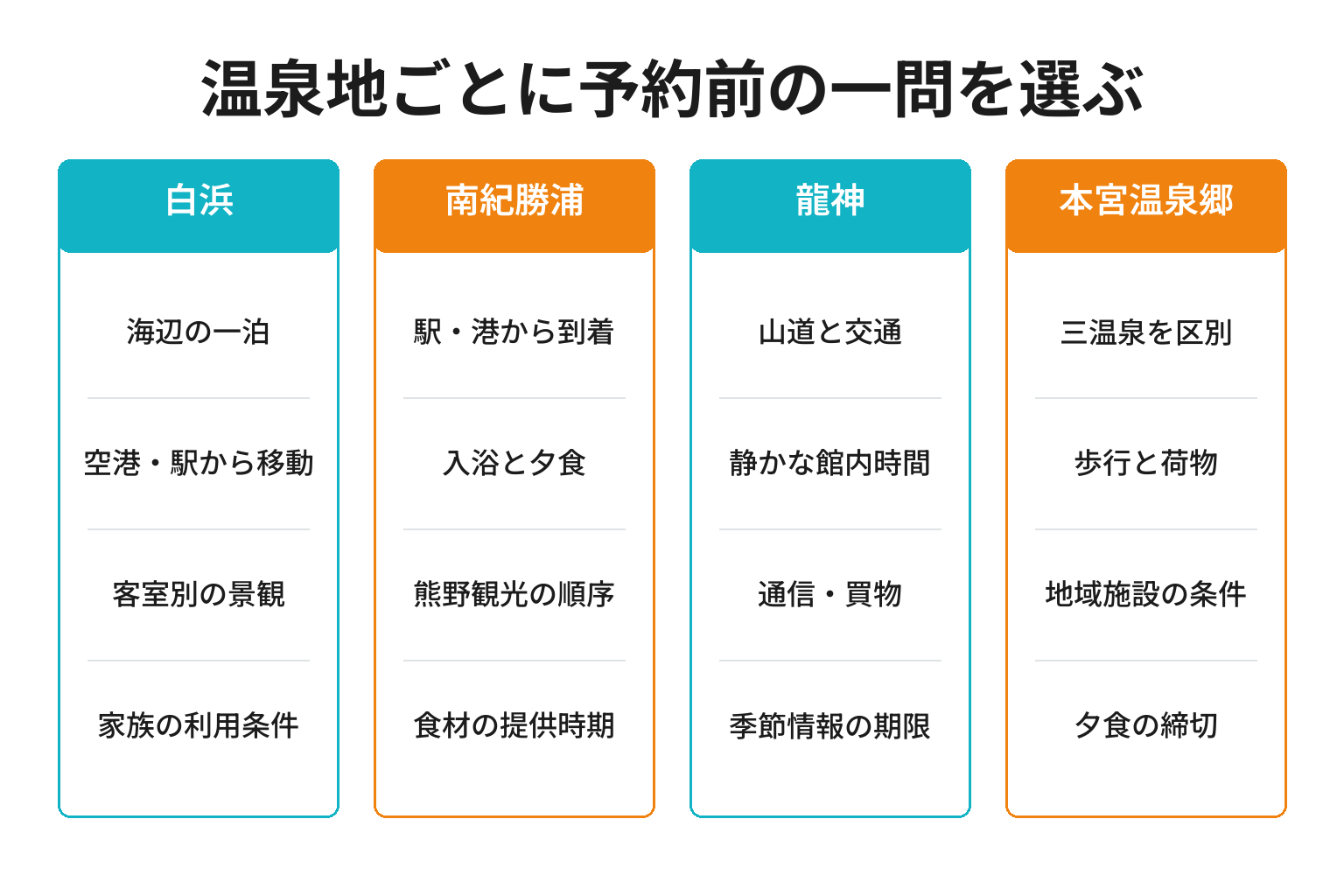 和歌山の四温泉地域で旅行者の判断材料を分ける図