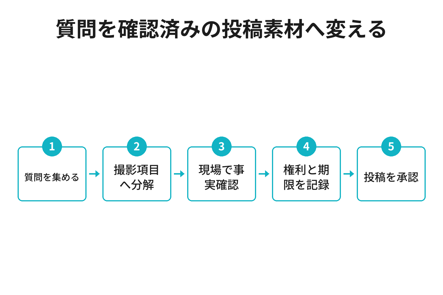 温泉旅館の撮影素材を質問収集から公開承認まで管理する五段階