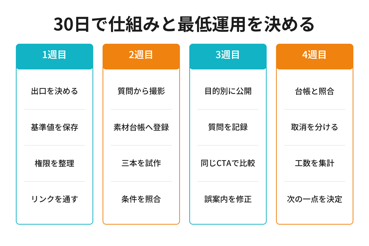 温泉旅館のSNS集客を四週間で立ち上げる30日工程図
