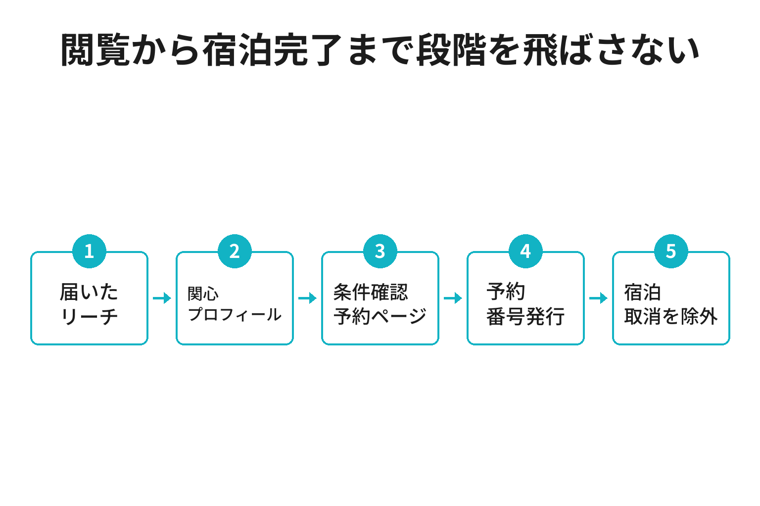 温泉旅館のSNS指標を閲覧から宿泊完了まで五段階で測る図