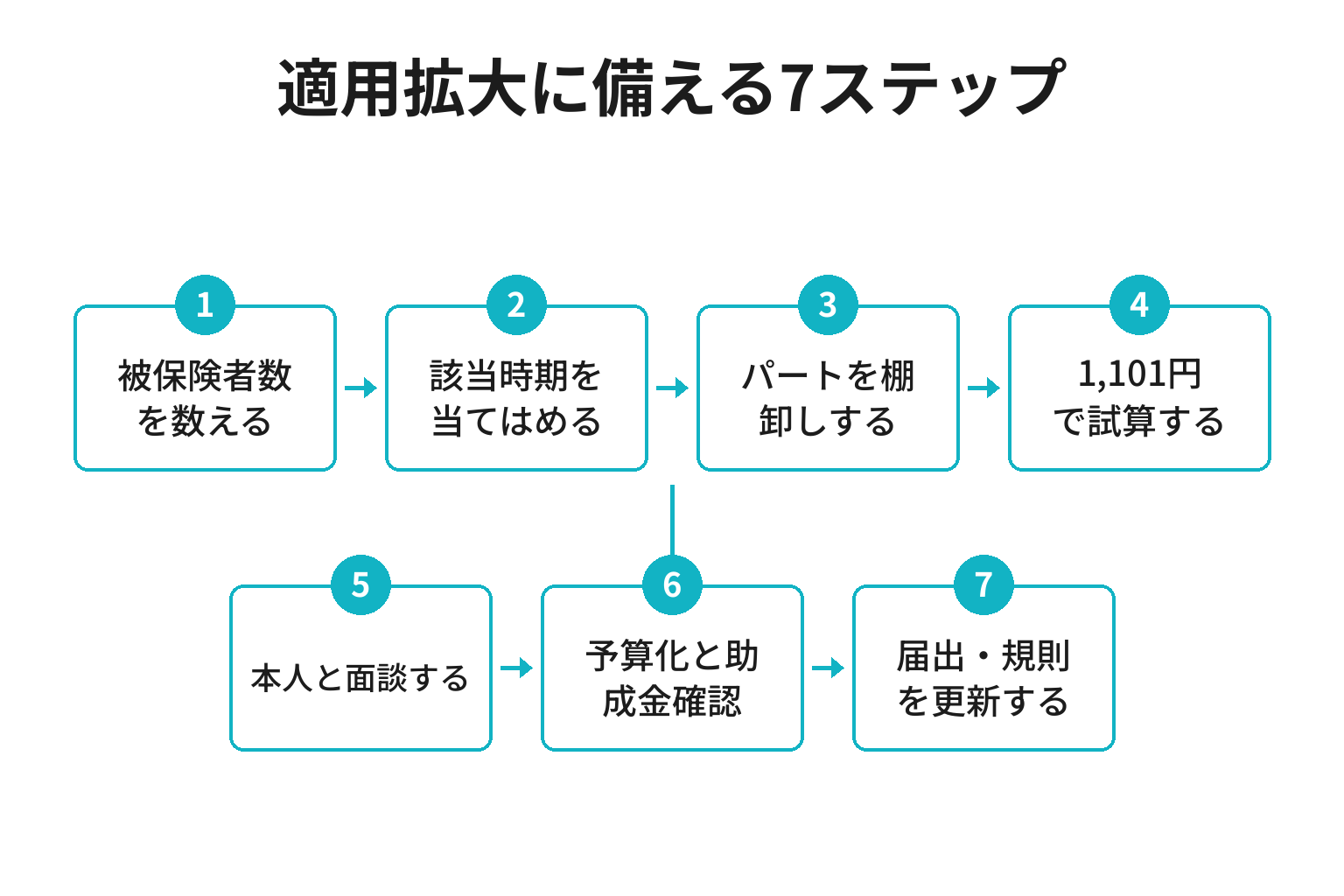 和歌山の事業者がパートの社会保険適用拡大に備える7ステップのフロー図