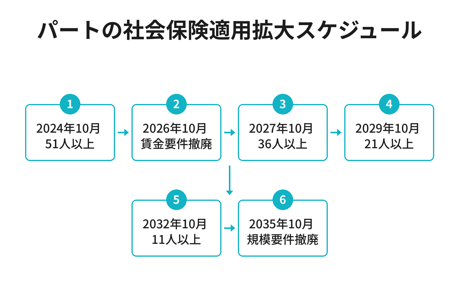 パートの社会保険適用拡大が2024年から2035年まで段階的に進むスケジュール図