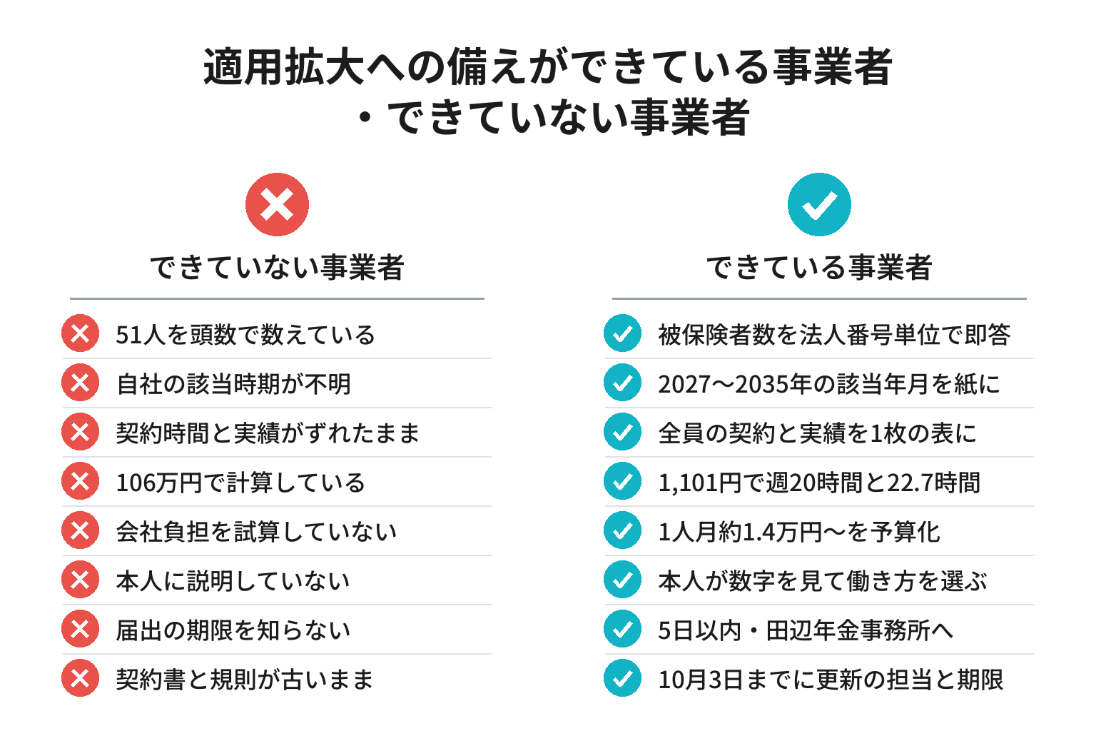 社会保険適用拡大への備えができている事業者とできていない事業者の違いのチェックリスト図解