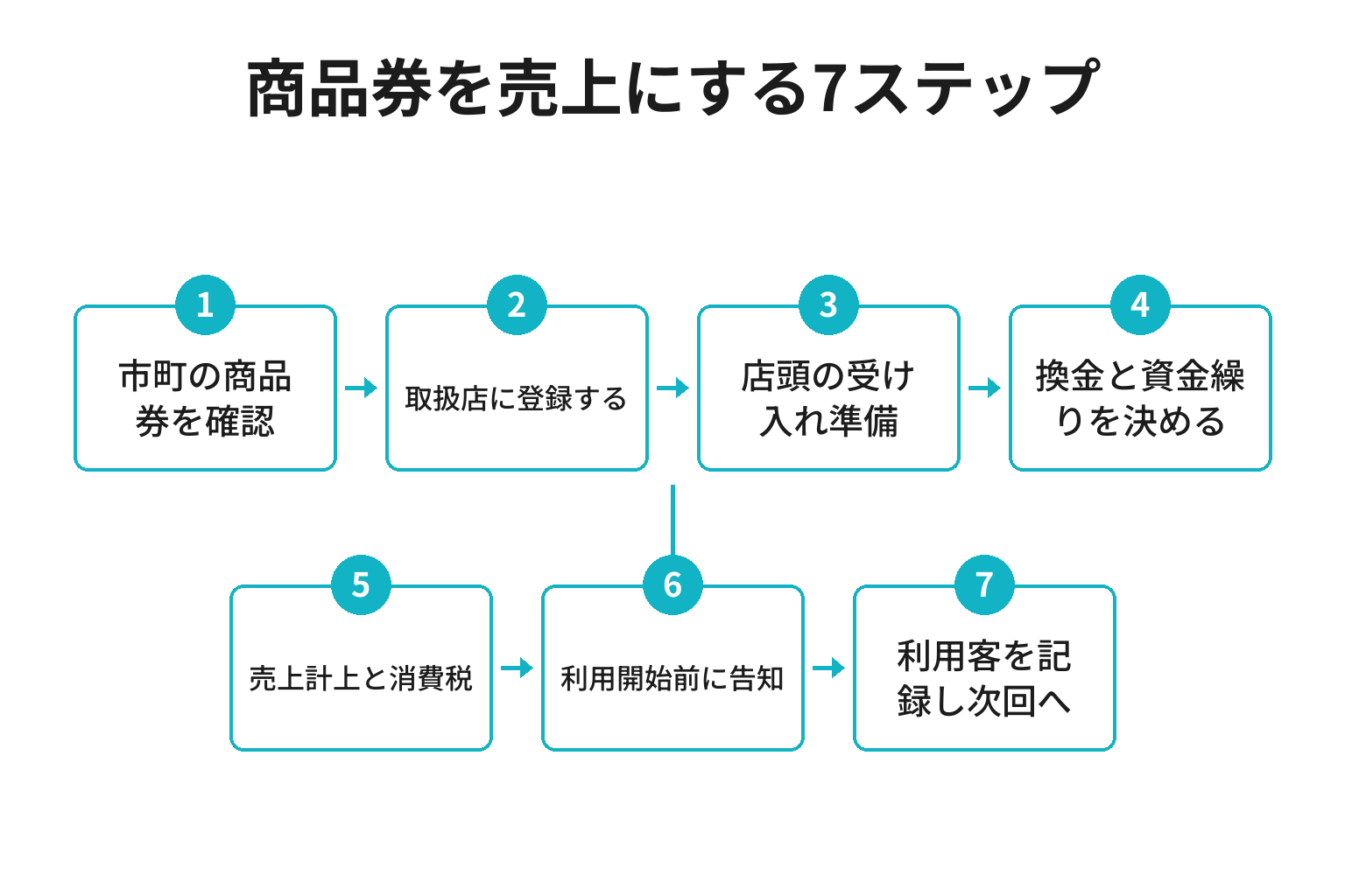 和歌山の事業者がプレミアム商品券の取扱店として売上を取り込む7ステップのフロー図