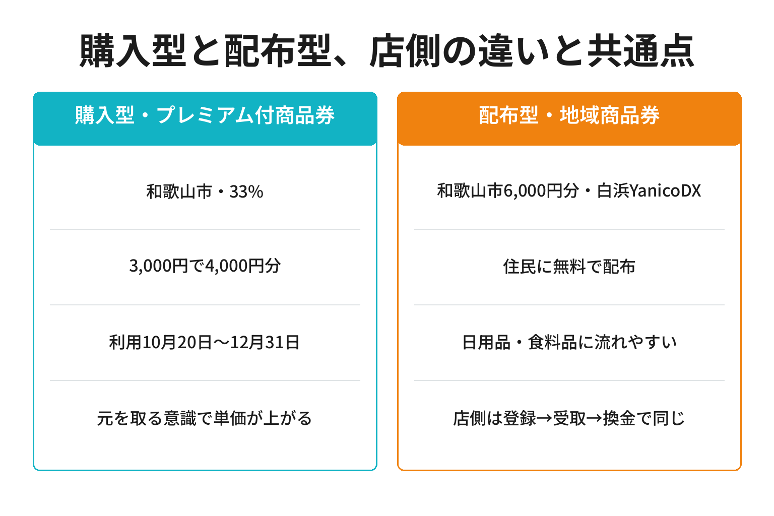 購入型プレミアム付商品券と配布型地域商品券の仕組みを対比した図解