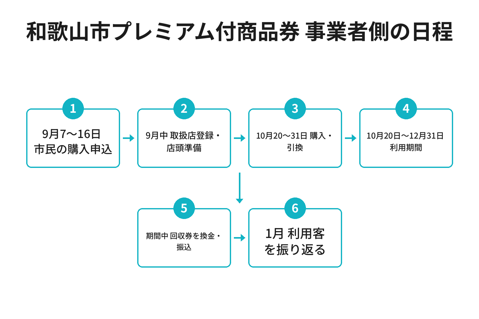 令和8年度和歌山市プレミアム付商品券の事業者側スケジュールを示した時系列図