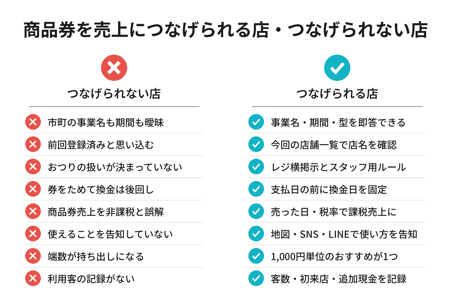プレミアム商品券を売上につなげられる店とつなげられない店の違いのチェックリスト図解
