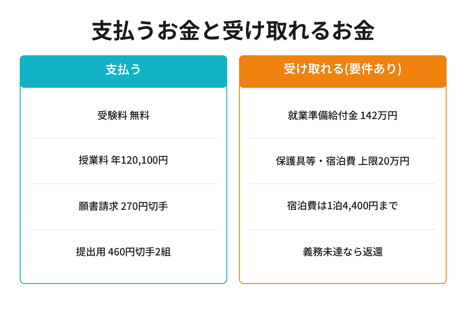 林業経営コースの費用と給付金を対比した図解