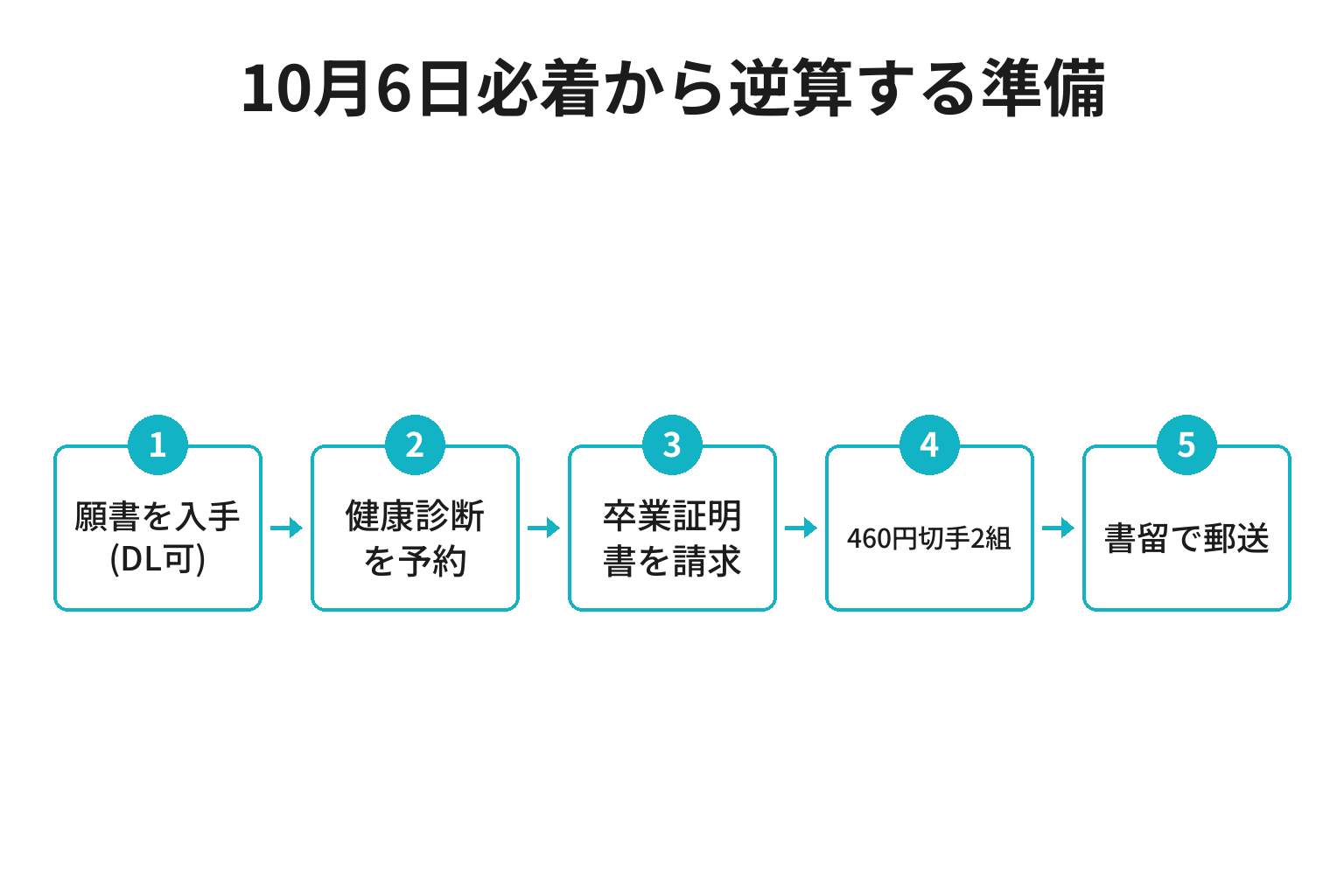 10月6日必着から逆算した出願準備の流れ図