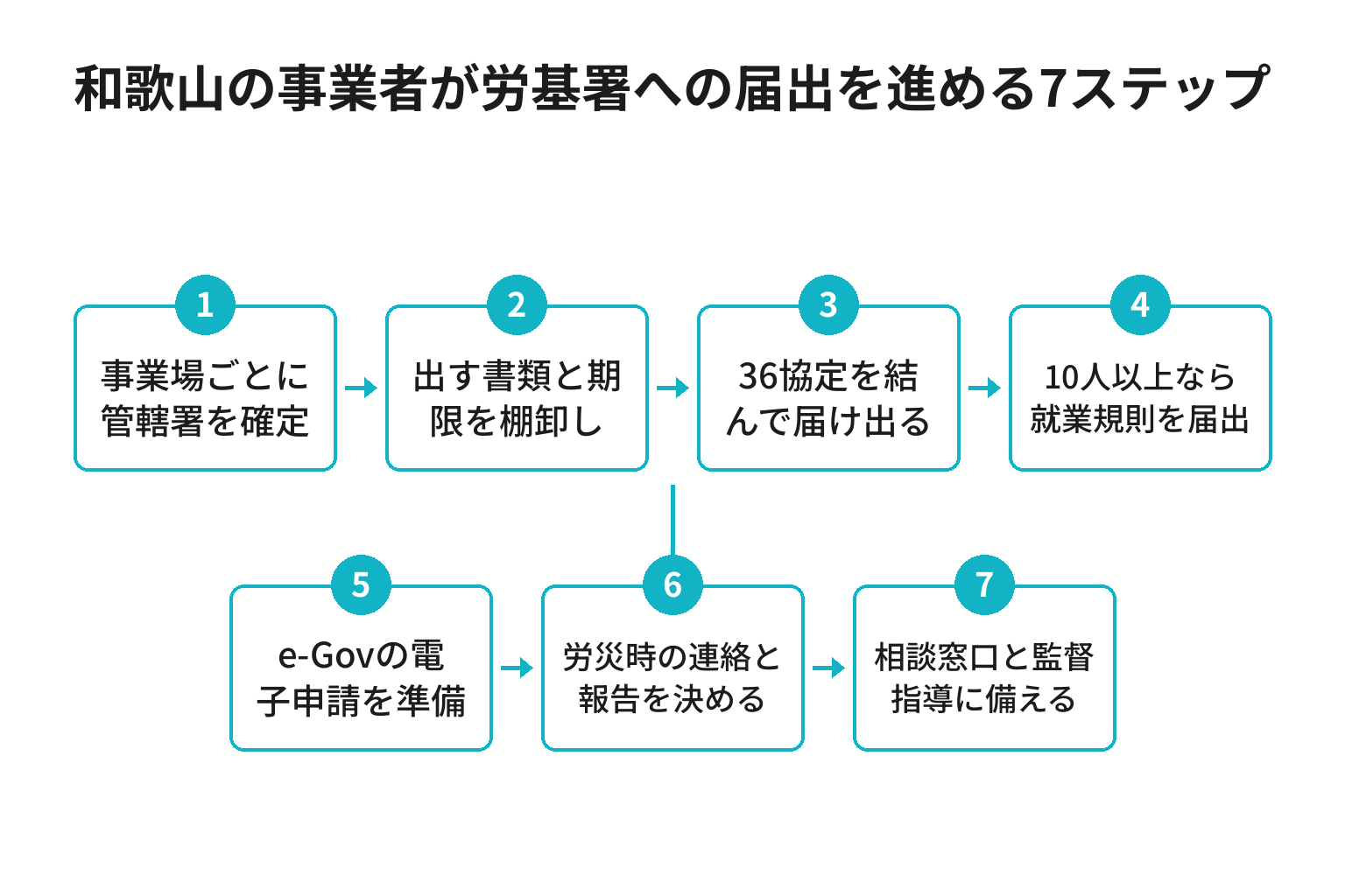 和歌山の事業者が労働基準監督署への届出を進める7ステップのフロー図
