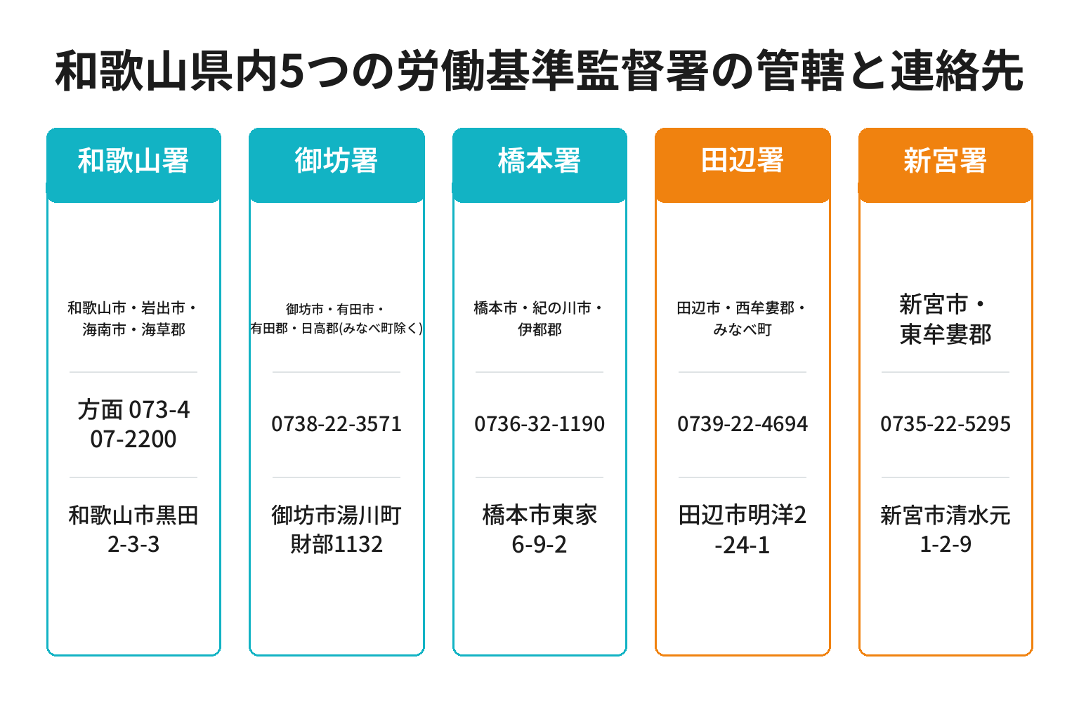 和歌山県内5つの労働基準監督署の管轄と連絡先を整理した図解
