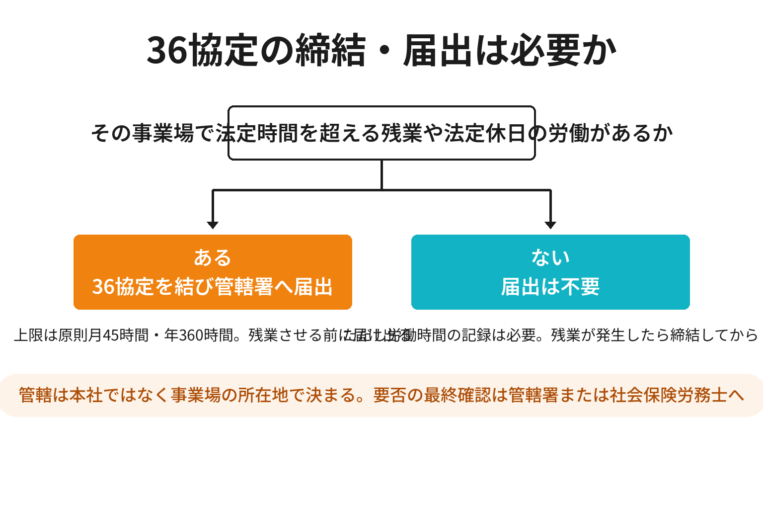 36協定の締結・届出が必要かを2分岐で判断する図解