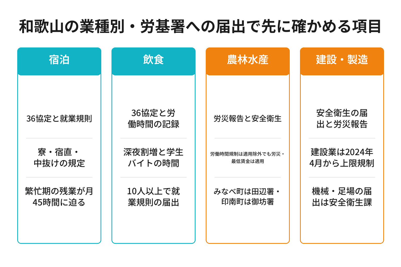 和歌山の業種別に労働基準監督署への届出で先に確かめる項目を整理した図解