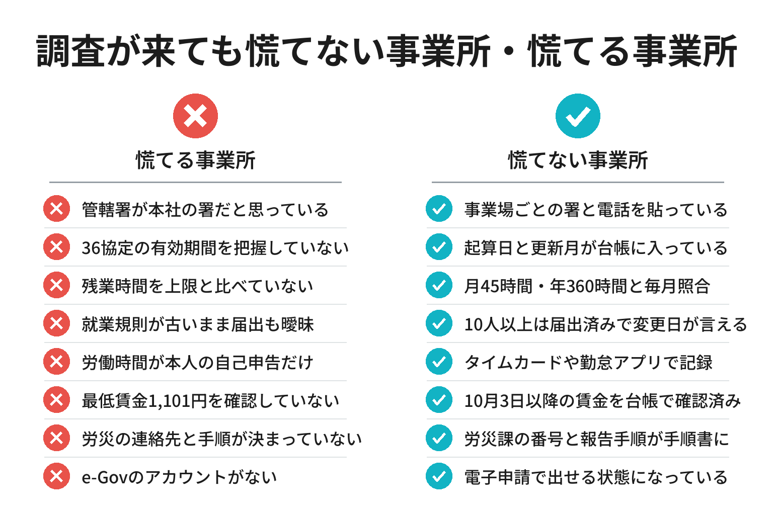 労働基準監督署の調査に慌てない事業所と慌てる事業所の違いのチェックリスト図解