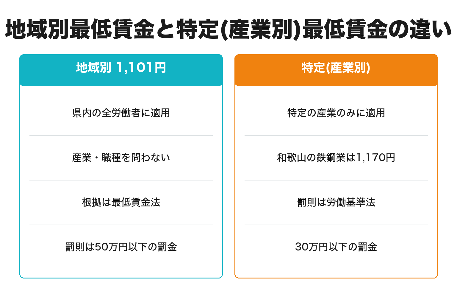 地域別最低賃金と特定（産業別）最低賃金の違いを対比した図解
