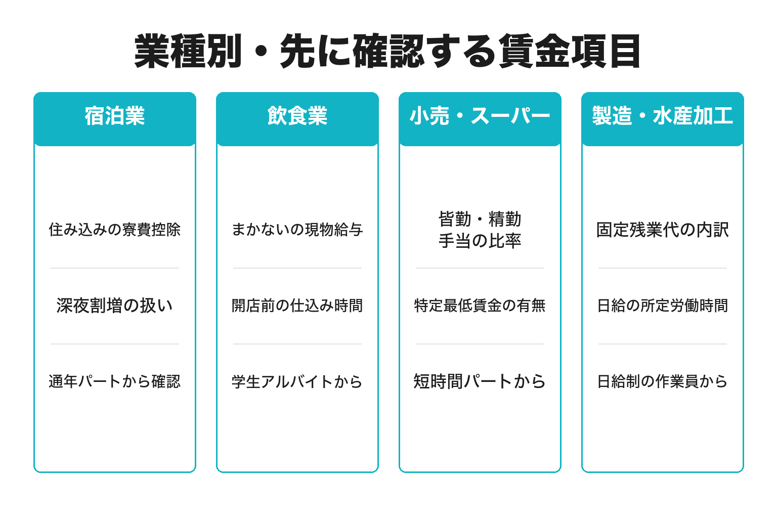 業種別に最低賃金改定で先に確認する項目を整理した図解