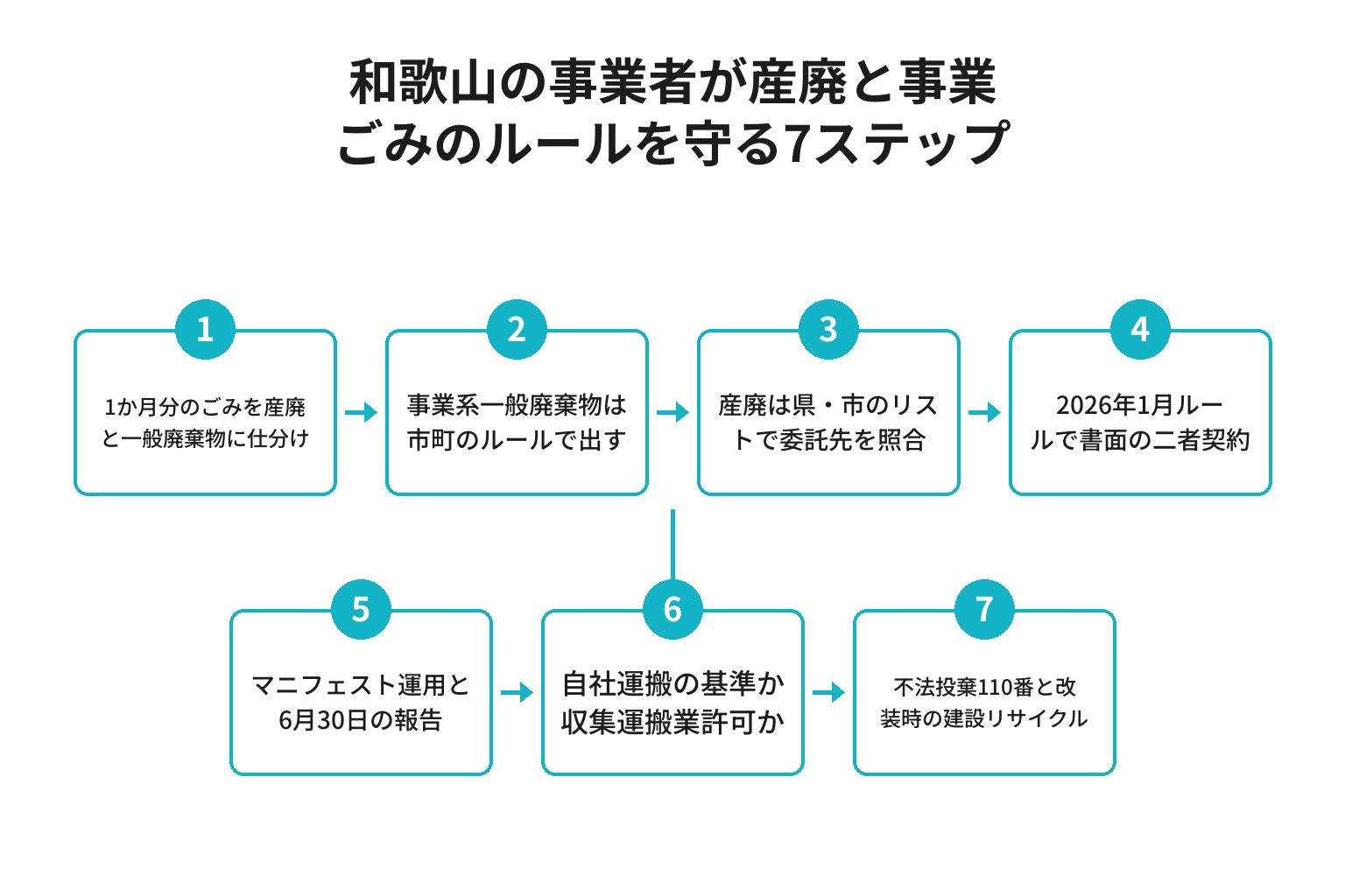 和歌山の事業者が産業廃棄物と事業ごみのルールを守る7ステップのフロー図
