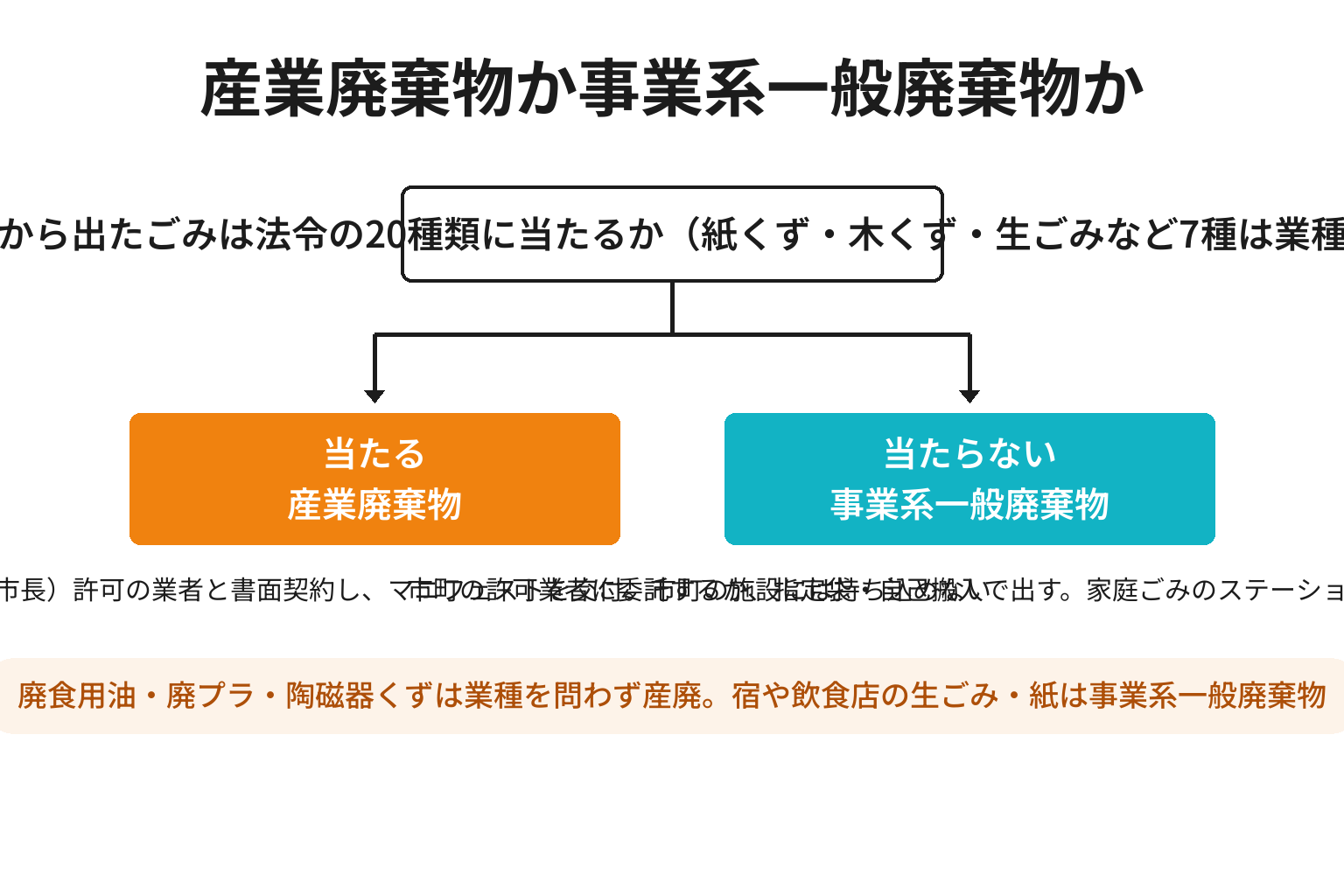 和歌山で産業廃棄物と事業系一般廃棄物を2分岐で見分ける図解