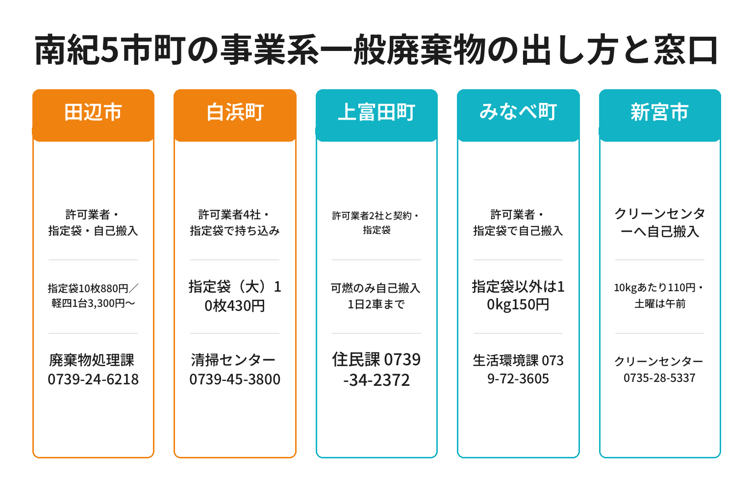 南紀5市町の事業系一般廃棄物の出し方と担当窓口を整理した図解
