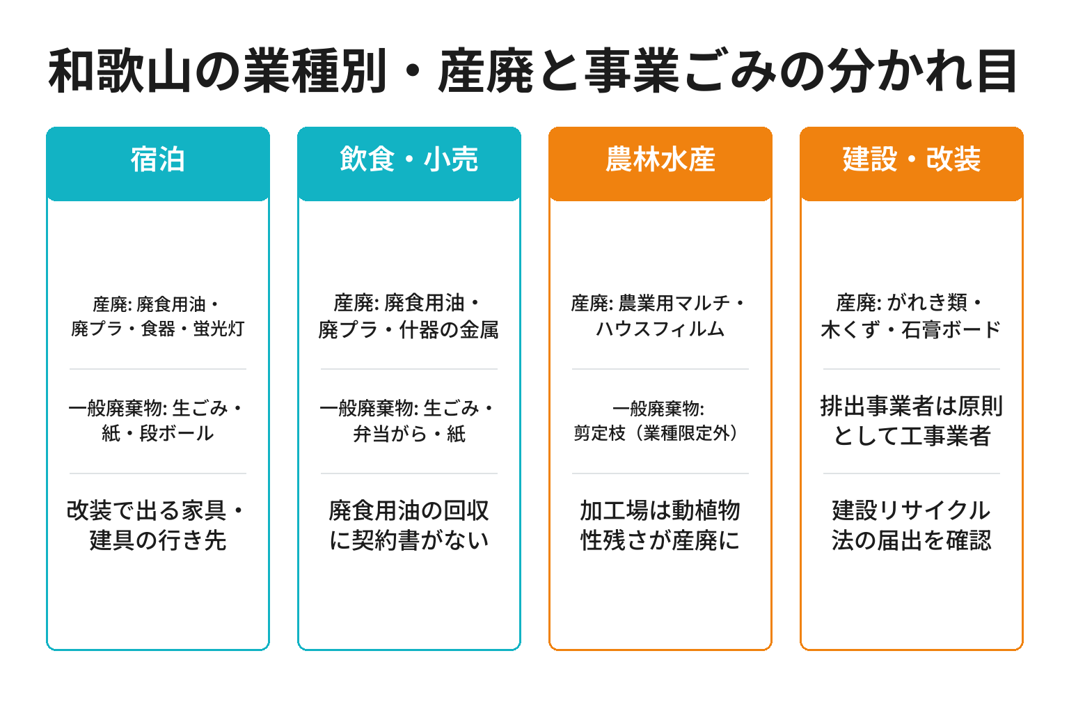 和歌山の業種別に産業廃棄物と事業ごみの分かれ目を整理した図解