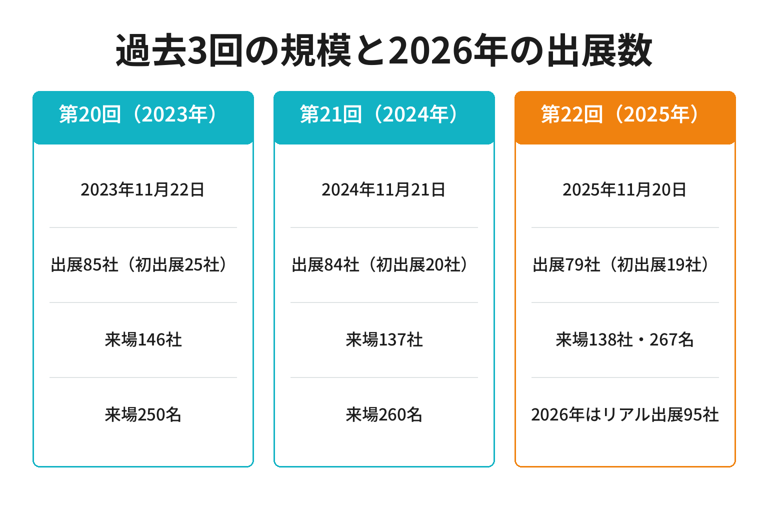 わかやま産品商談会の過去3回の出展社数と来場者数を並べた図解