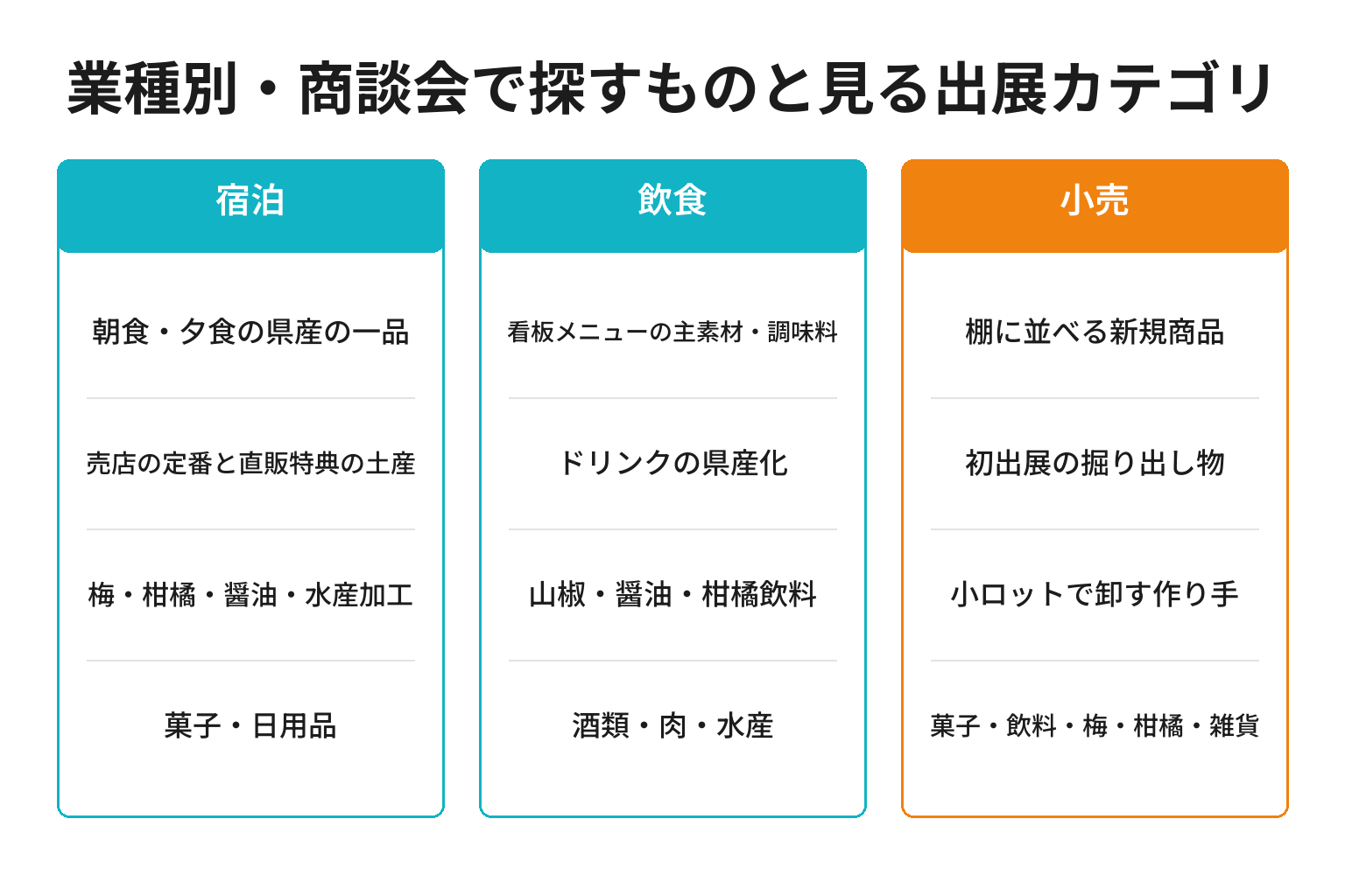 業種別にわかやま産品商談会で探すものと見る出展カテゴリを整理した図解