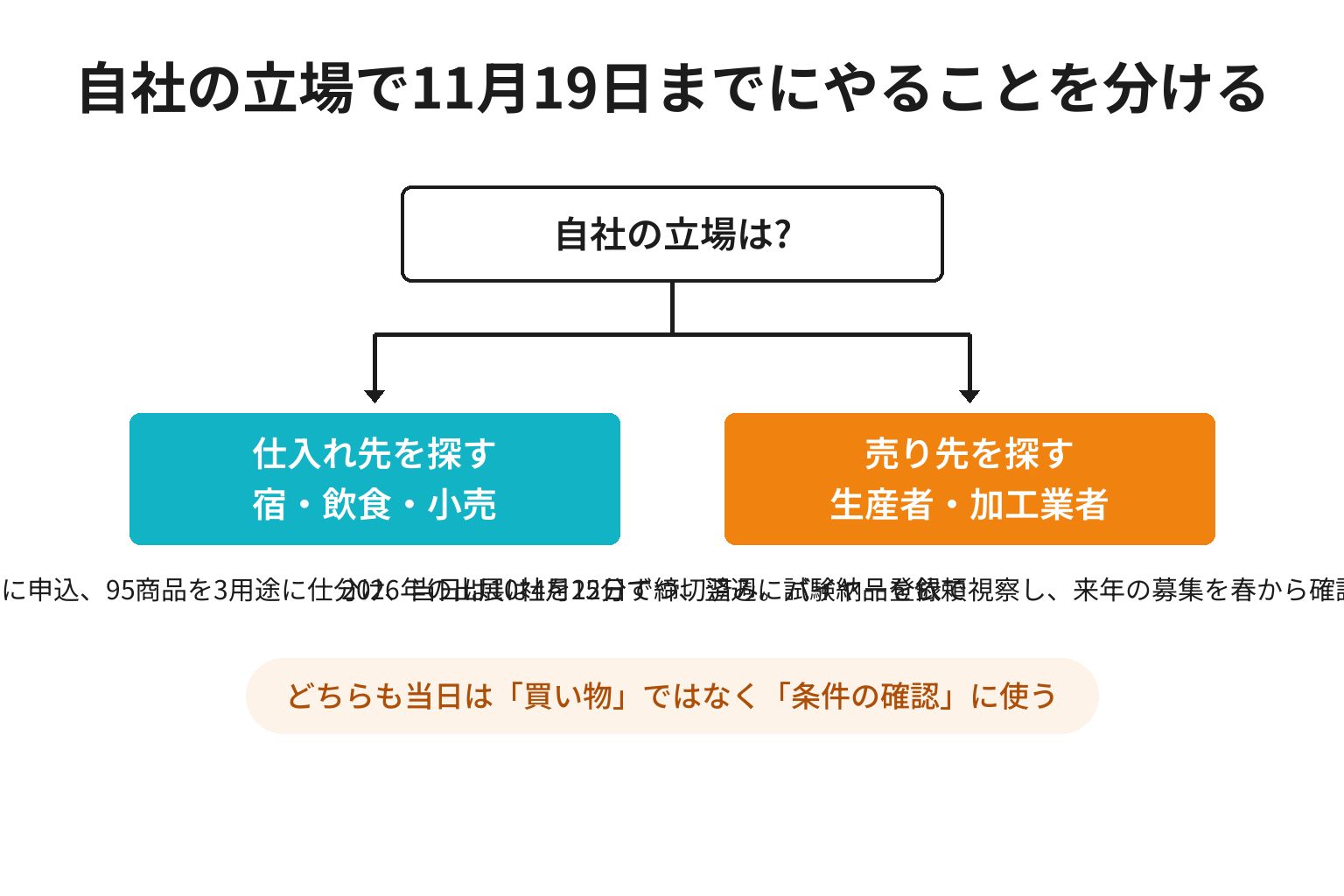 仕入れ側と出展側で商談会への関わり方を分ける判断図解