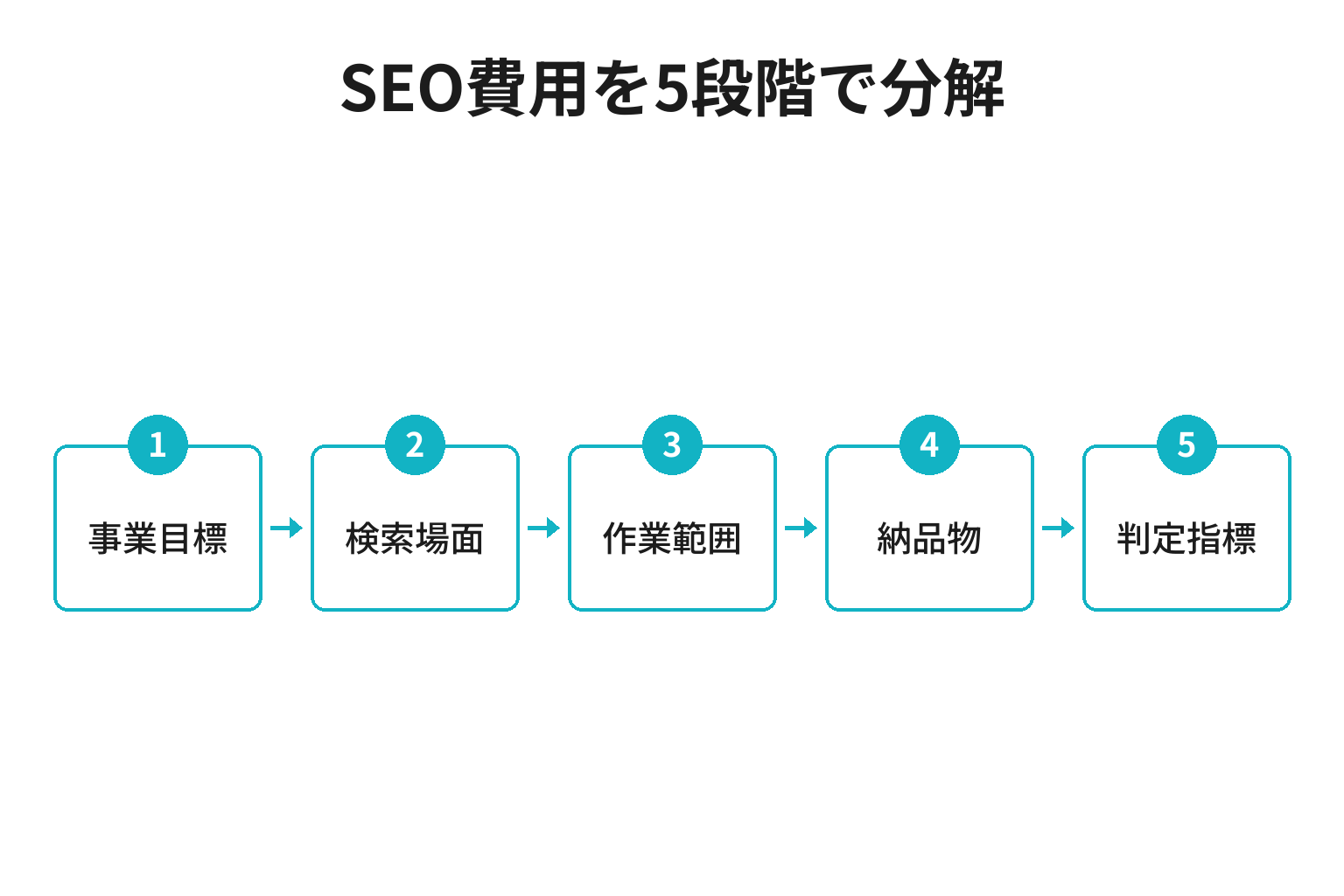 和歌山の中小企業がSEO費用を5段階で分解する図