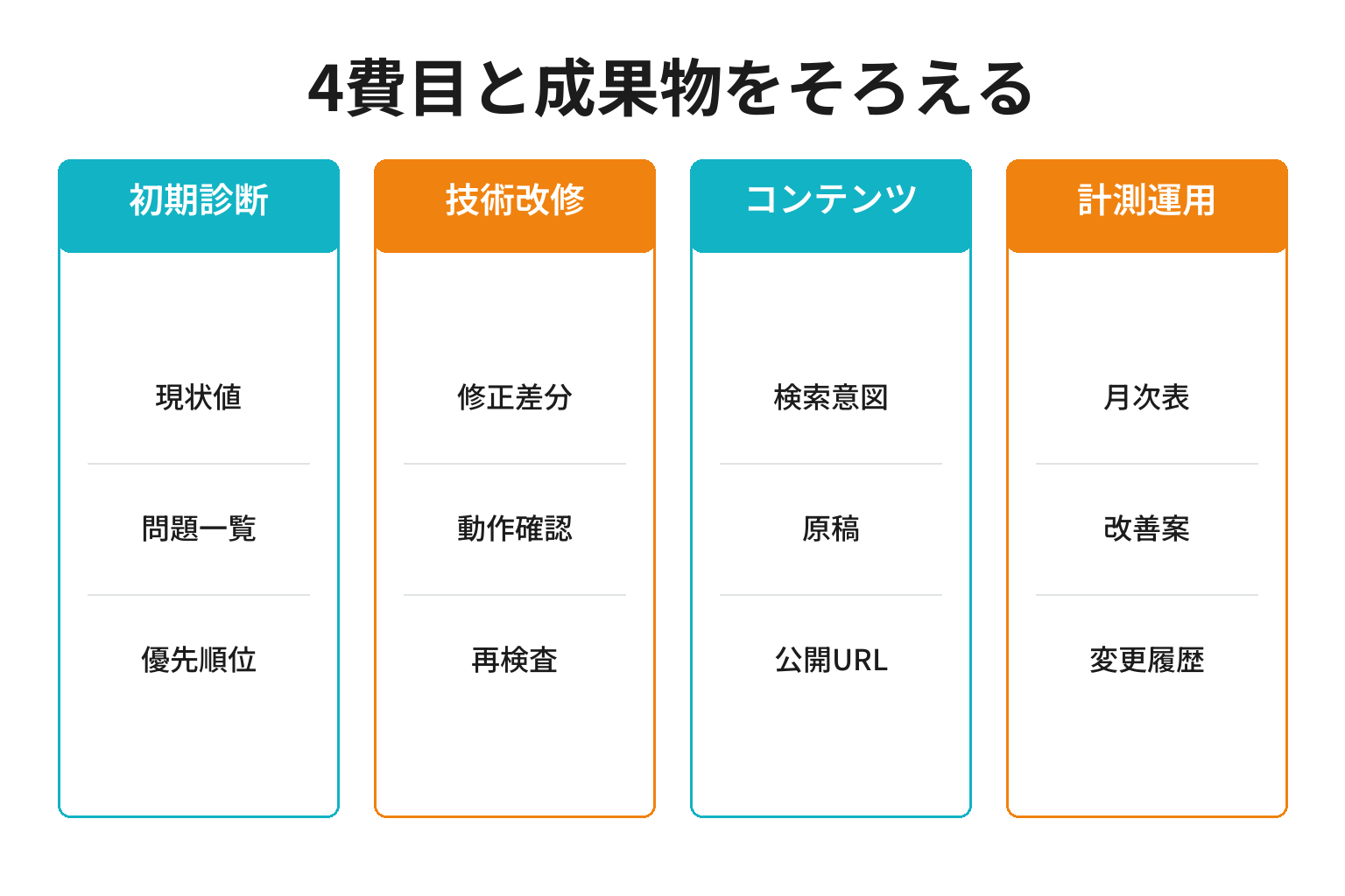 SEO見積の4費目と各成果物を比較する図