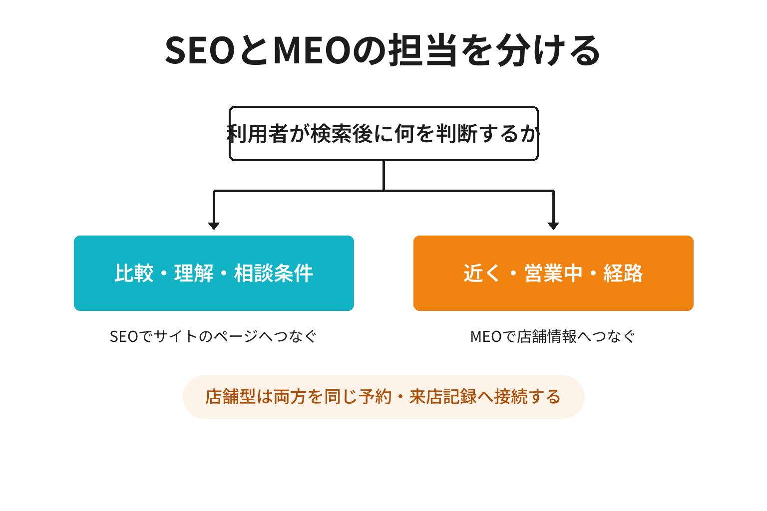 SEOとMEOを検索場面と到達先で分ける図