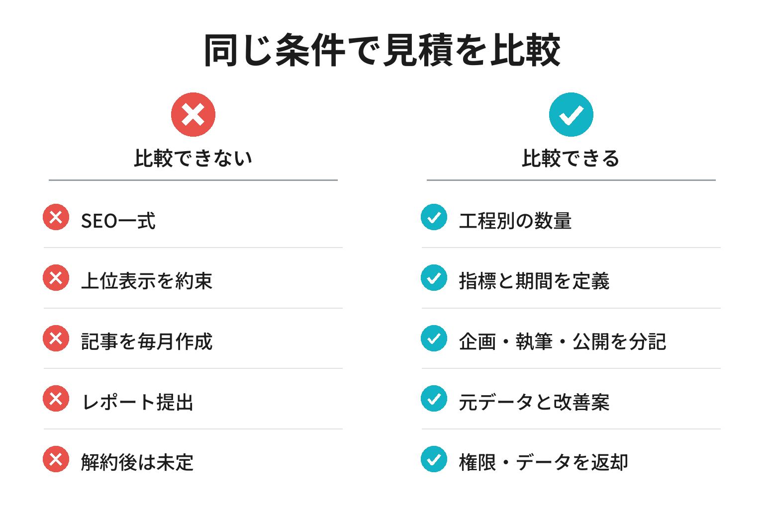 SEO見積で曖昧な条件と比較可能な条件を対比する図