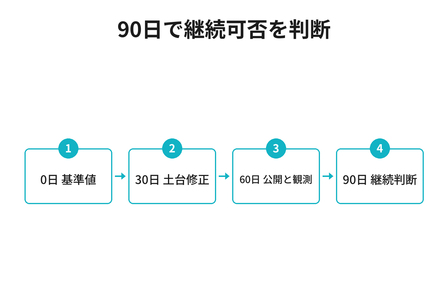 SEO対策の0日から90日までの実行計画図