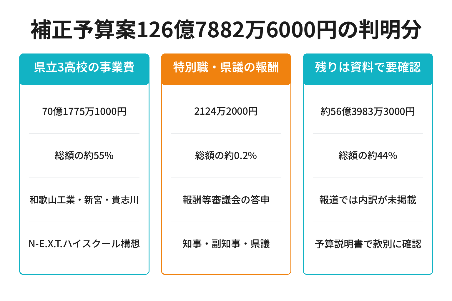 和歌山県9月補正予算案126億円の判明している内訳を示した図解