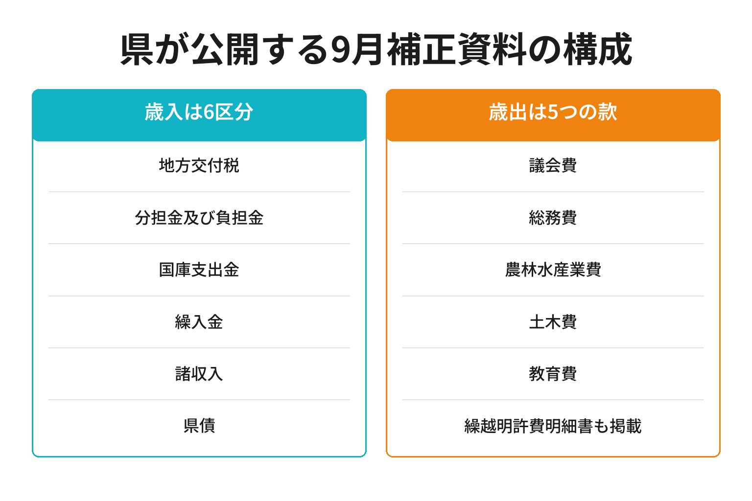 和歌山県9月補正の公表資料が歳入6区分と歳出5款に分かれていることを示した図解