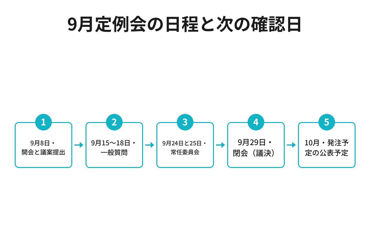 和歌山県議会9月定例会の日程と10月の発注予定公表までを示したフロー図