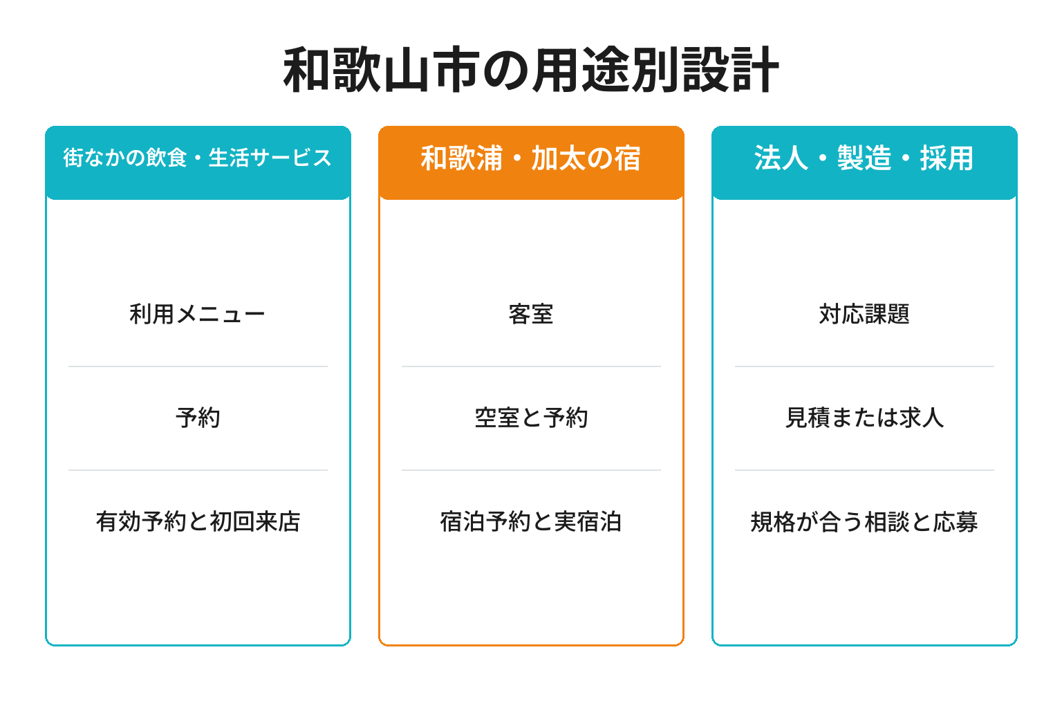和歌山市の用途別ページ構成