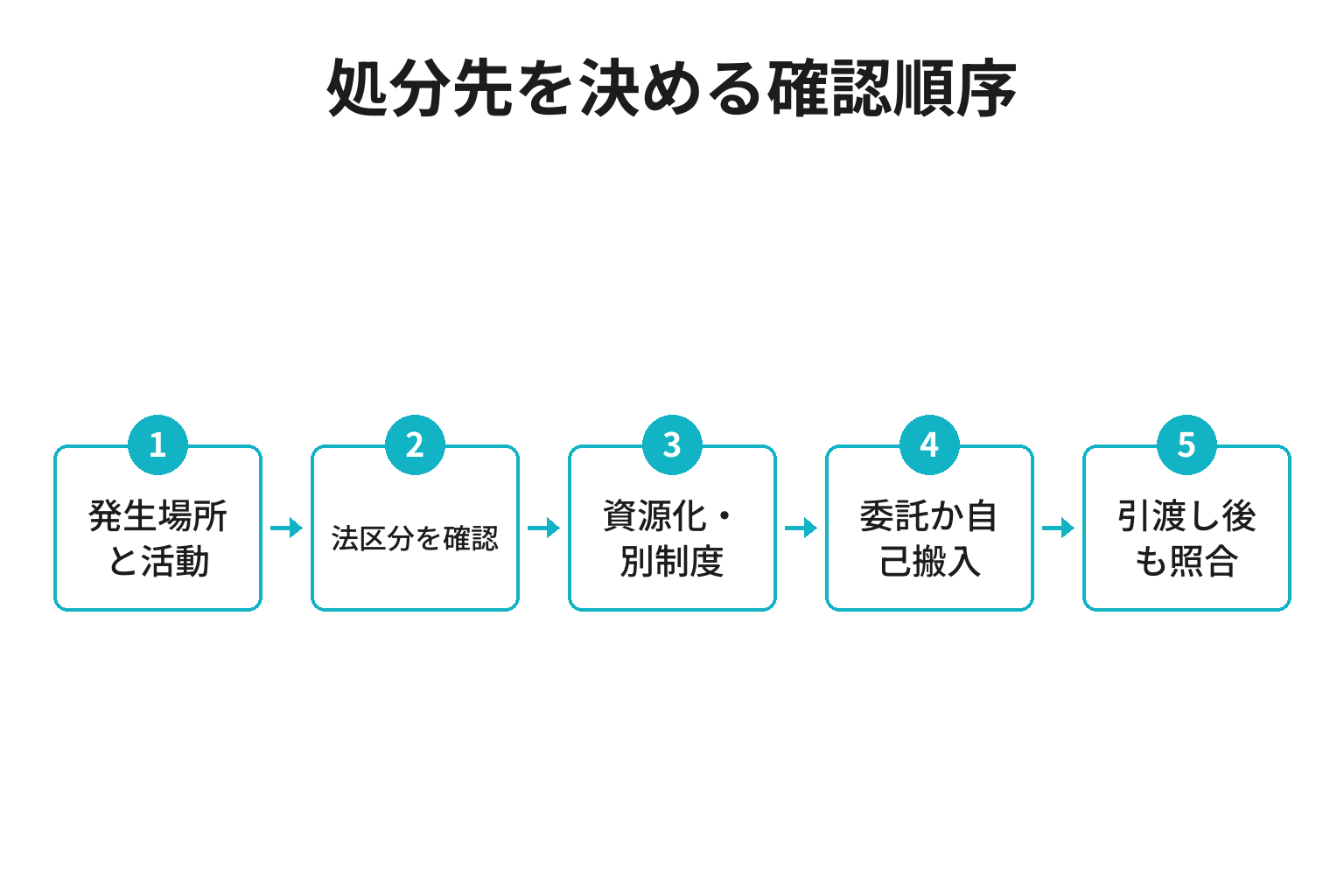 和歌山市の事業ごみを区分して処分先を決める五段階の流れ