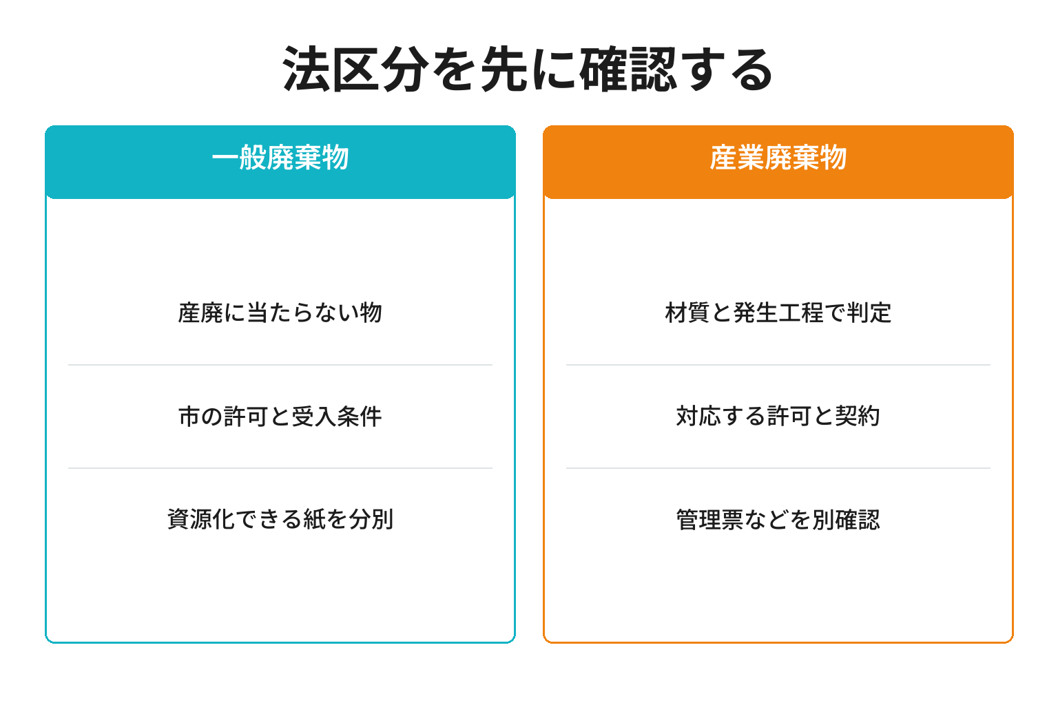 事業系一般廃棄物と産業廃棄物で異なる確認事項の比較
