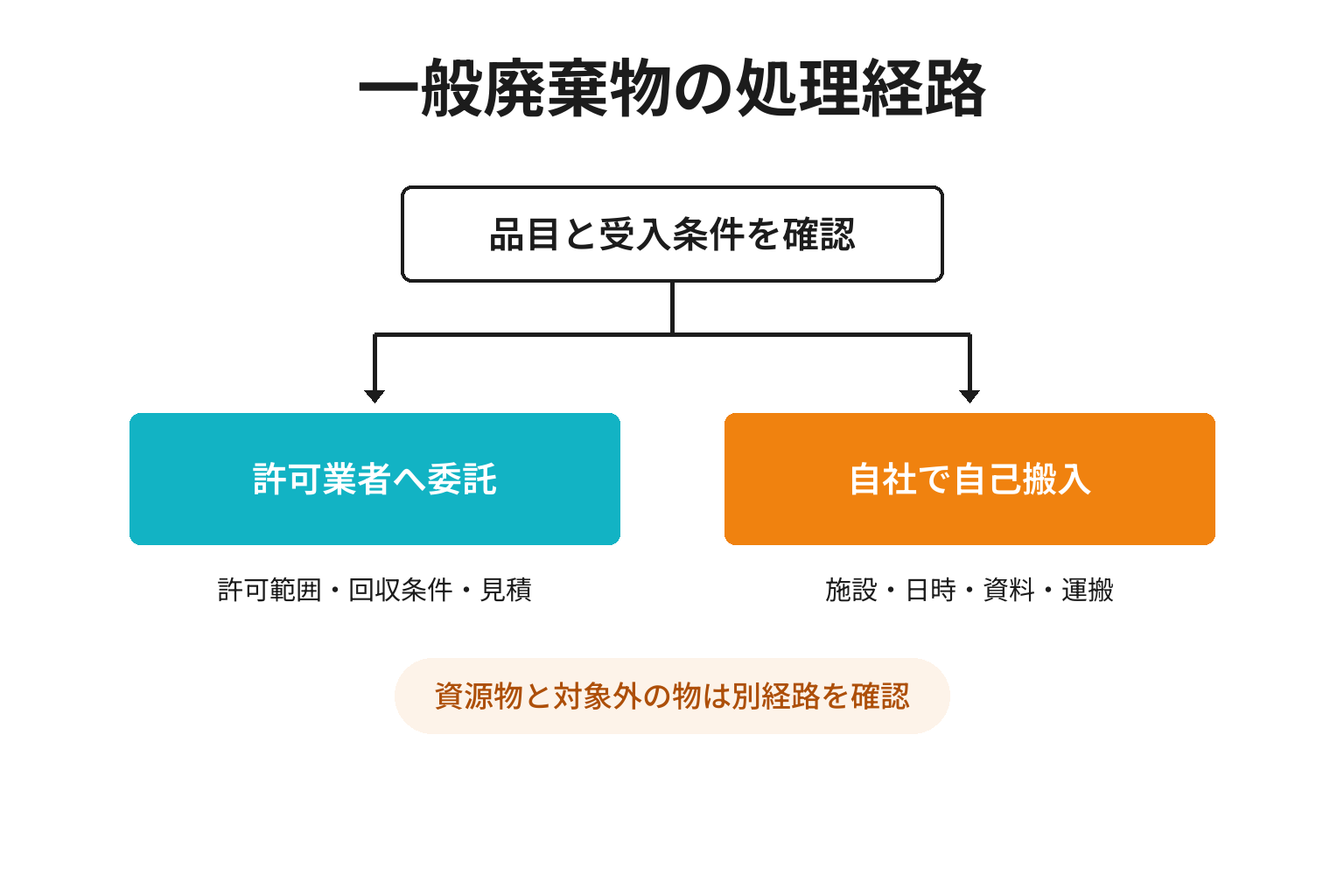 事業系一般廃棄物を委託する場合と自己搬入する場合の判断図
