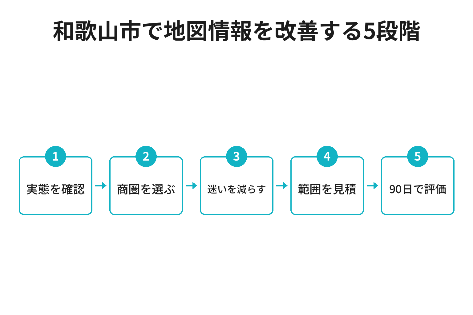和歌山市のMEO対策における実態確認から商圏、案内整備、見積、90日評価へ進む5段階
