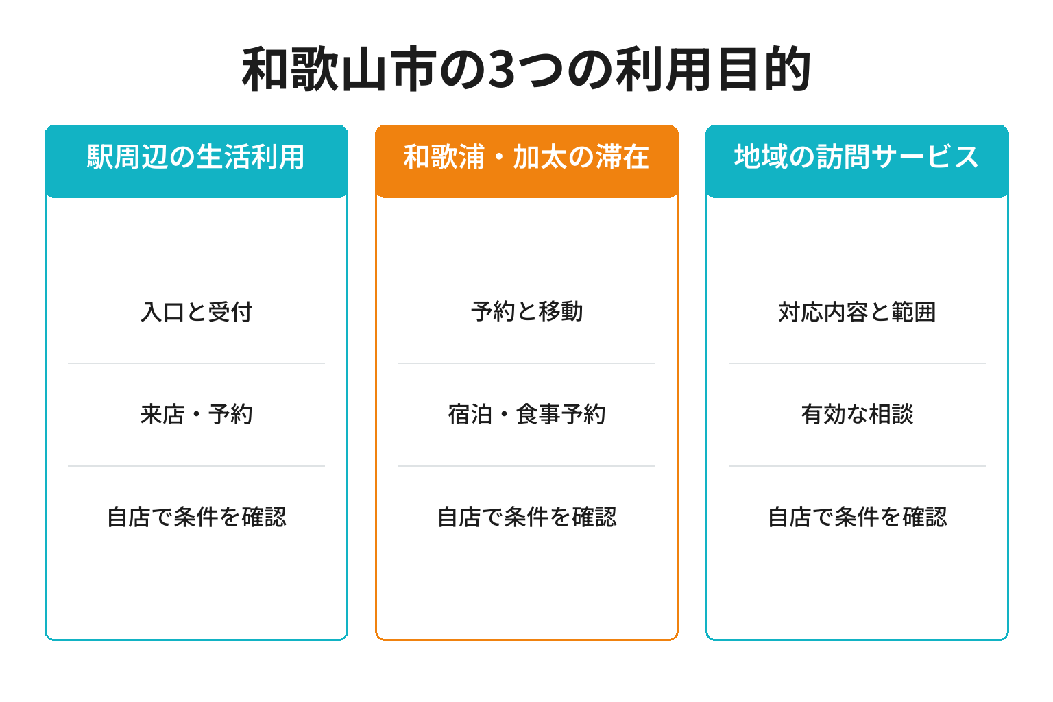 和歌山市のMEO対策における3つの利用目的ごとの確認事項と成果