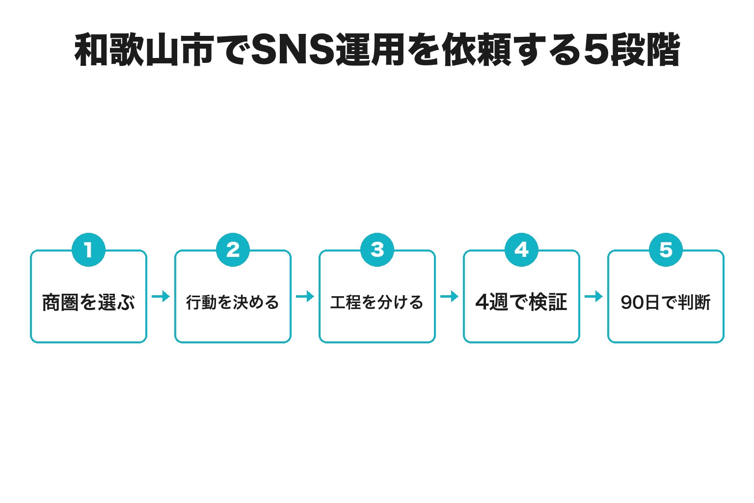 和歌山市でSNS運用を依頼する5段階