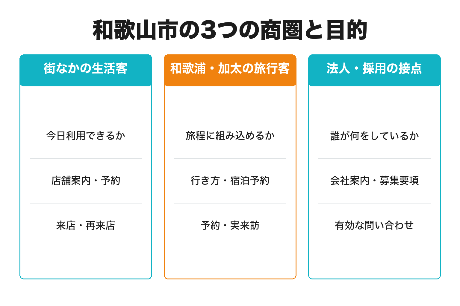 和歌山市の3つの商圏と目的