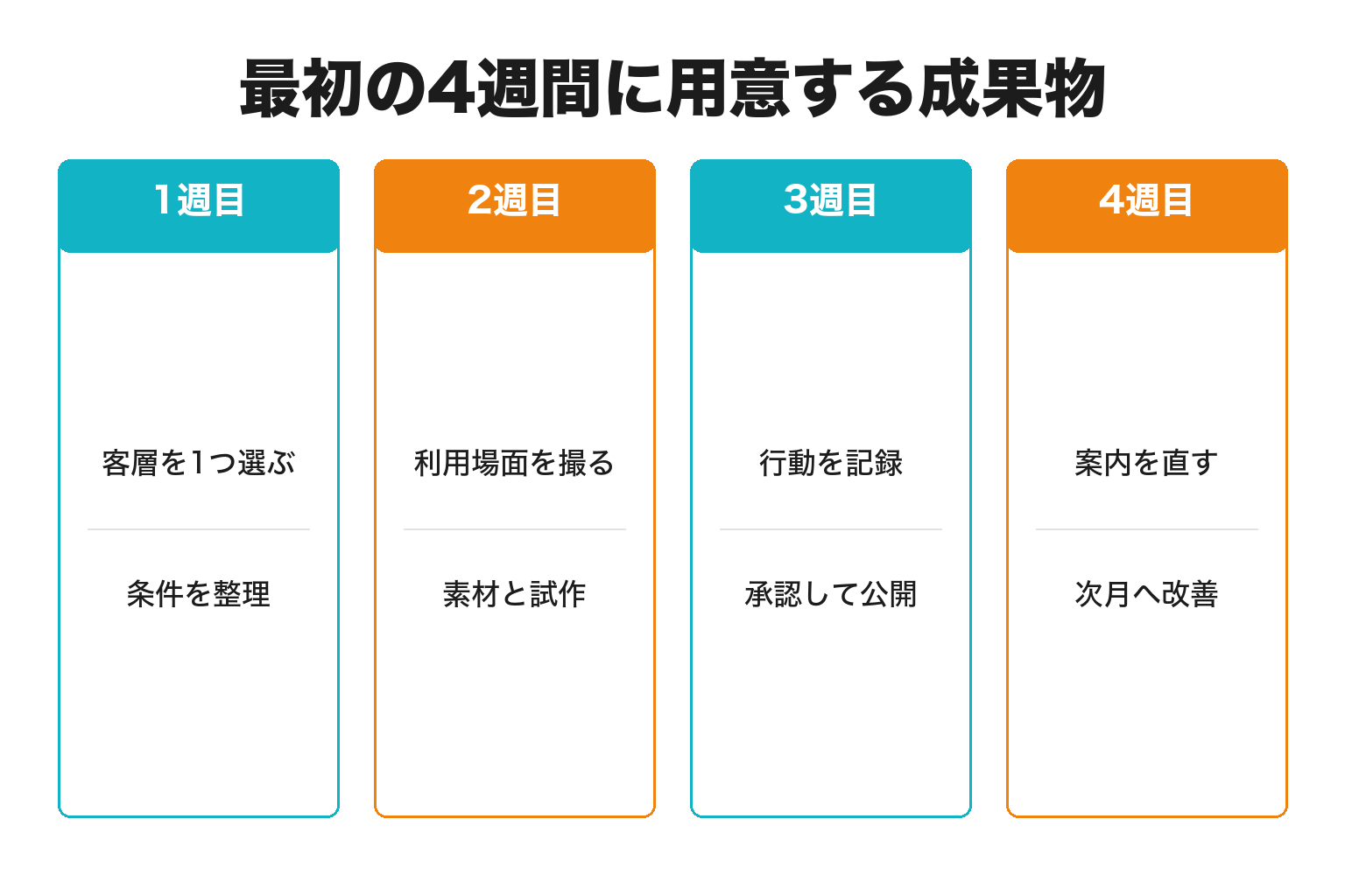 最初の4週間に用意する成果物
